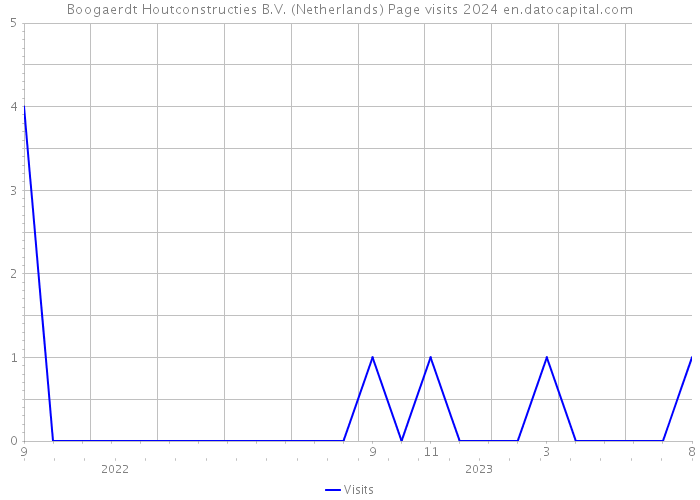 Boogaerdt Houtconstructies B.V. (Netherlands) Page visits 2024 