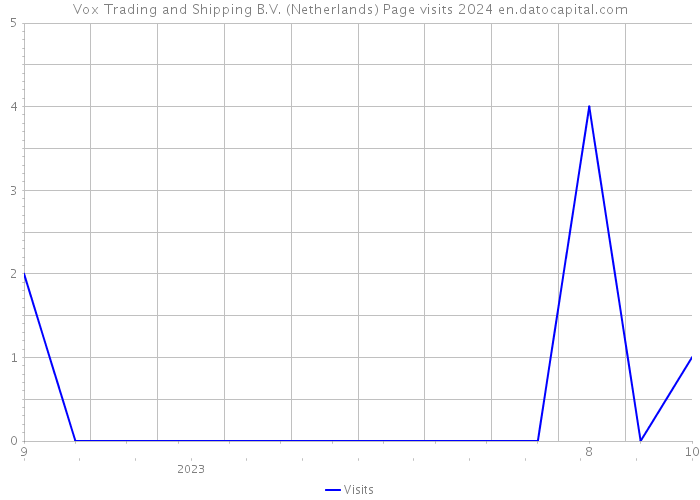 Vox Trading and Shipping B.V. (Netherlands) Page visits 2024 