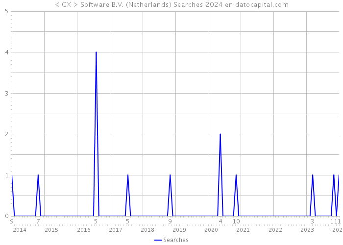 < GX> Software B.V. (Netherlands) Searches 2024 