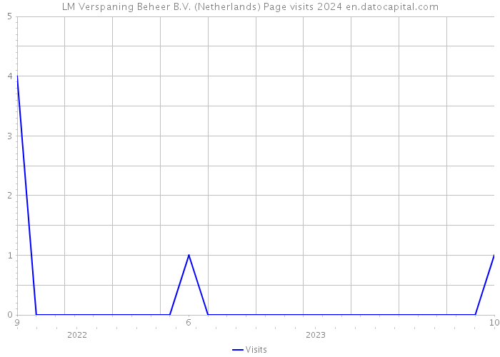LM Verspaning Beheer B.V. (Netherlands) Page visits 2024 