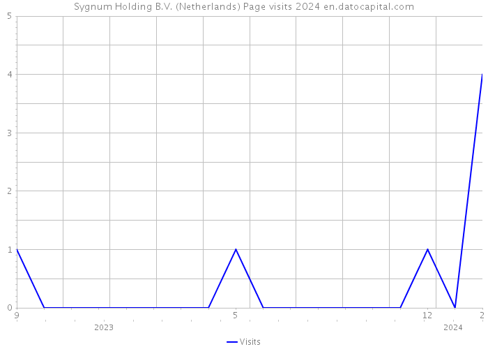 Sygnum Holding B.V. (Netherlands) Page visits 2024 