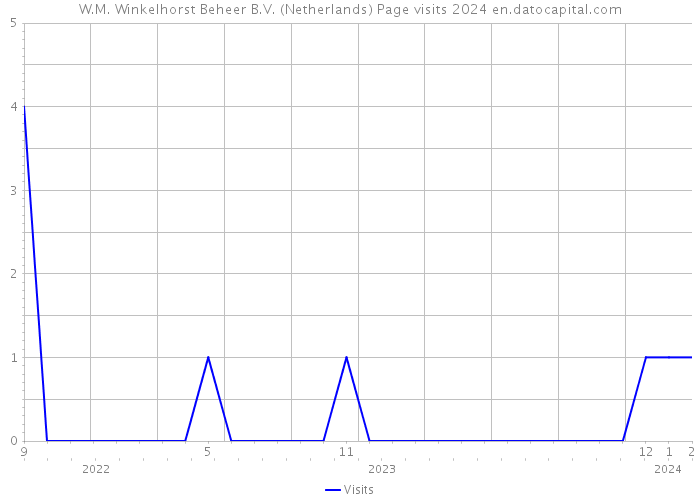 W.M. Winkelhorst Beheer B.V. (Netherlands) Page visits 2024 