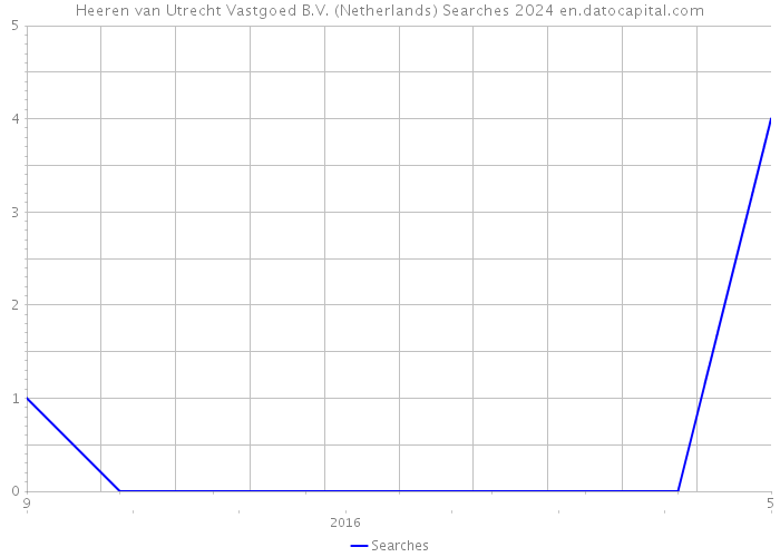Heeren van Utrecht Vastgoed B.V. (Netherlands) Searches 2024 
