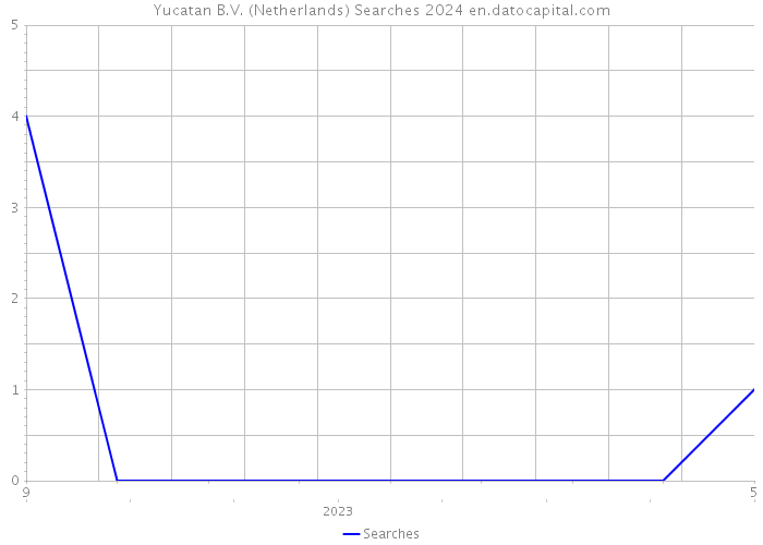 Yucatan B.V. (Netherlands) Searches 2024 