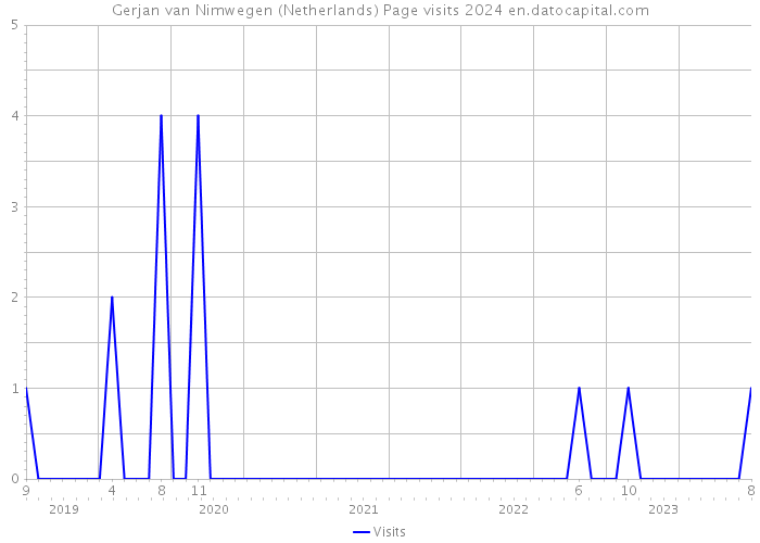 Gerjan van Nimwegen (Netherlands) Page visits 2024 