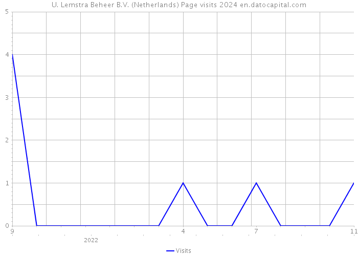 U. Lemstra Beheer B.V. (Netherlands) Page visits 2024 