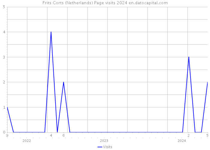 Frits Corts (Netherlands) Page visits 2024 