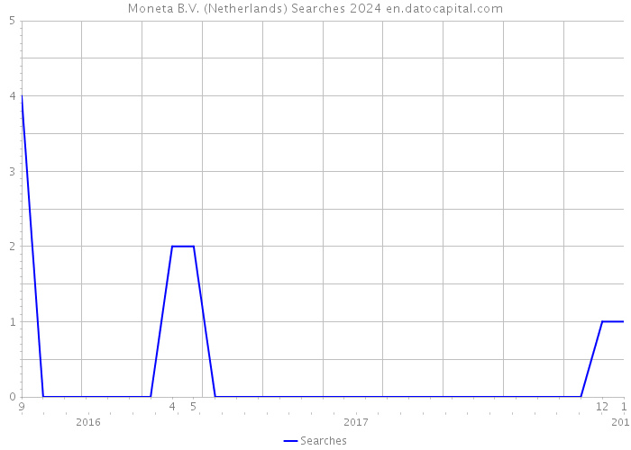 Moneta B.V. (Netherlands) Searches 2024 