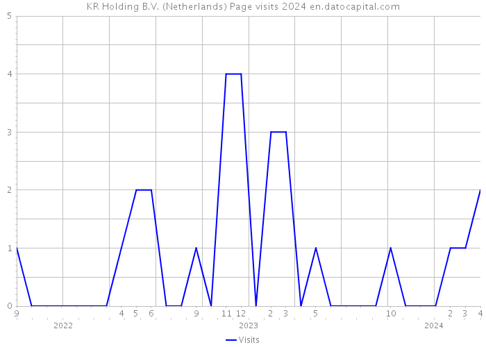 KR Holding B.V. (Netherlands) Page visits 2024 