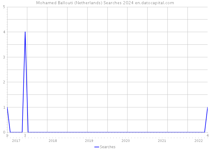 Mohamed Ballouti (Netherlands) Searches 2024 