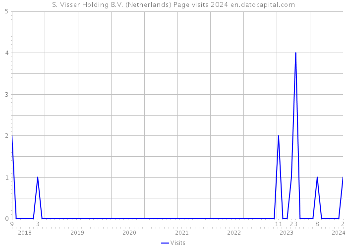 S. Visser Holding B.V. (Netherlands) Page visits 2024 