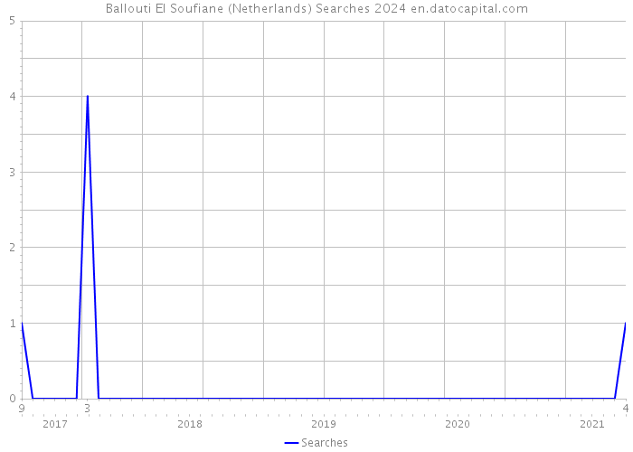 Ballouti El Soufiane (Netherlands) Searches 2024 