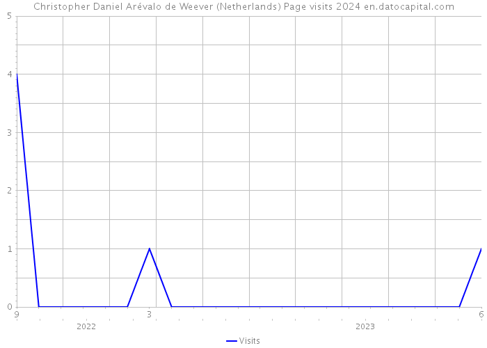 Christopher Daniel Arévalo de Weever (Netherlands) Page visits 2024 