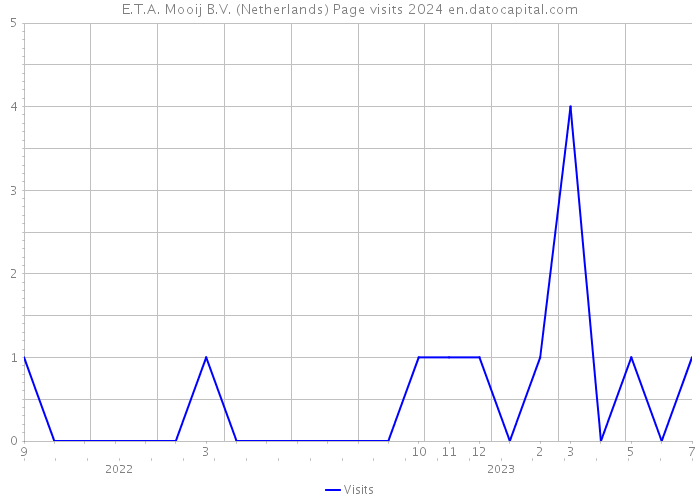 E.T.A. Mooij B.V. (Netherlands) Page visits 2024 
