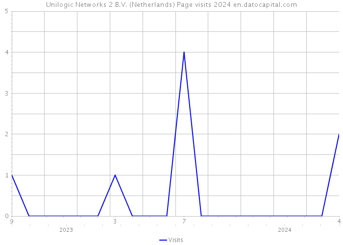 Unilogic Networks 2 B.V. (Netherlands) Page visits 2024 