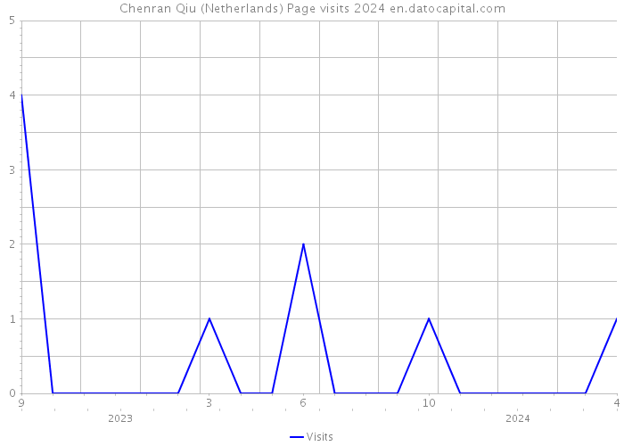 Chenran Qiu (Netherlands) Page visits 2024 