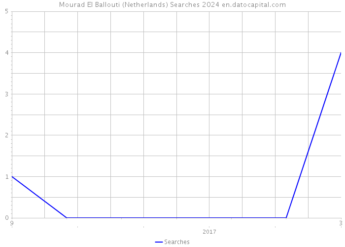 Mourad El Ballouti (Netherlands) Searches 2024 