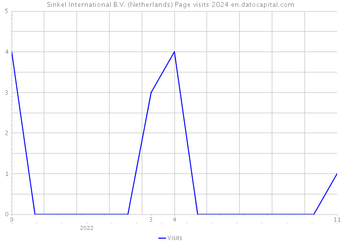 Sinkel International B.V. (Netherlands) Page visits 2024 