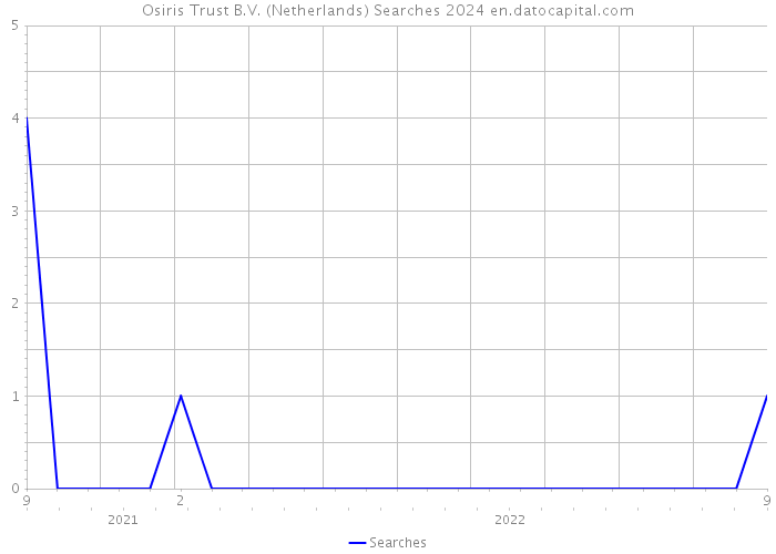 Osiris Trust B.V. (Netherlands) Searches 2024 