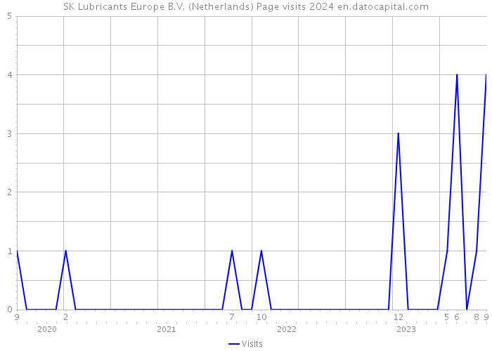 SK Lubricants Europe B.V. (Netherlands) Page visits 2024 
