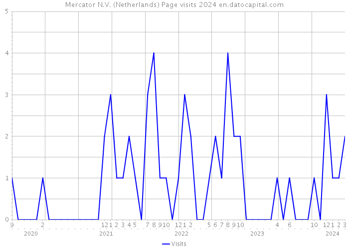 Mercator N.V. (Netherlands) Page visits 2024 