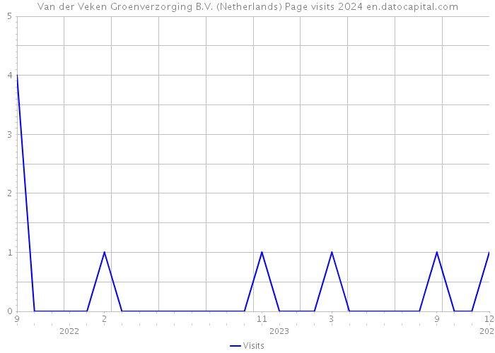 Van der Veken Groenverzorging B.V. (Netherlands) Page visits 2024 