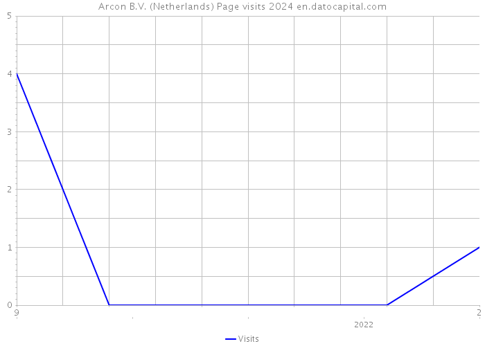 Arcon B.V. (Netherlands) Page visits 2024 