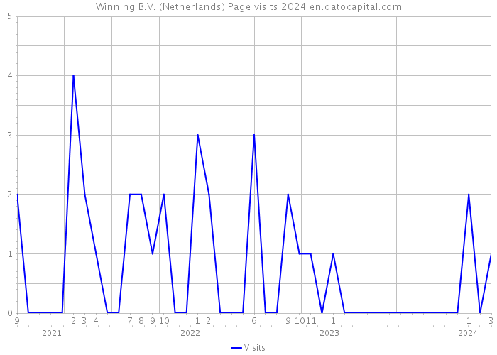 Winning B.V. (Netherlands) Page visits 2024 