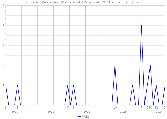Lubbertus Westerhuis (Netherlands) Page visits 2024 