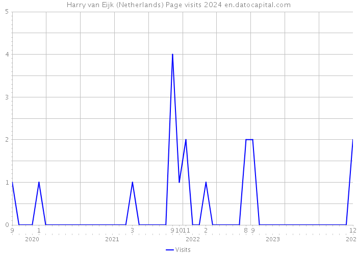 Harry van Eijk (Netherlands) Page visits 2024 