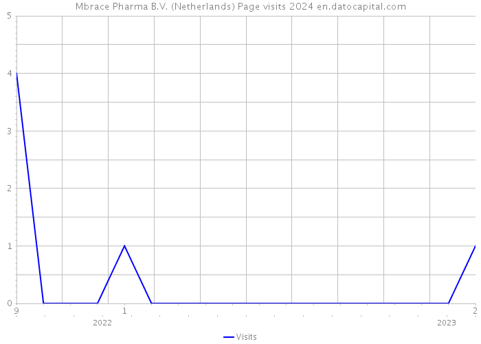 Mbrace Pharma B.V. (Netherlands) Page visits 2024 