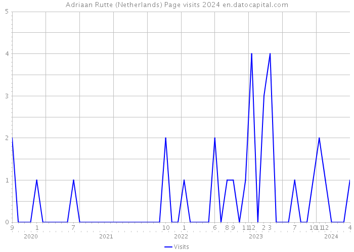 Adriaan Rutte (Netherlands) Page visits 2024 
