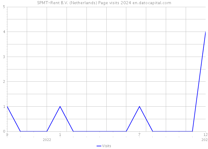 SPMT-Rent B.V. (Netherlands) Page visits 2024 