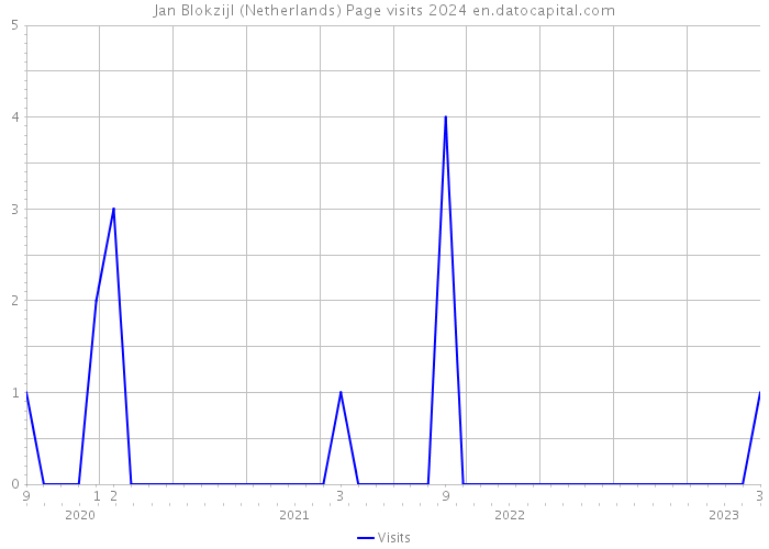 Jan Blokzijl (Netherlands) Page visits 2024 