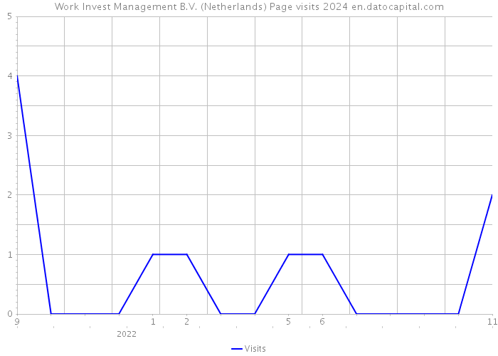 Work Invest Management B.V. (Netherlands) Page visits 2024 