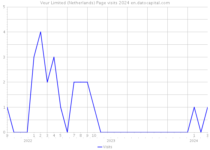 Veur Limited (Netherlands) Page visits 2024 