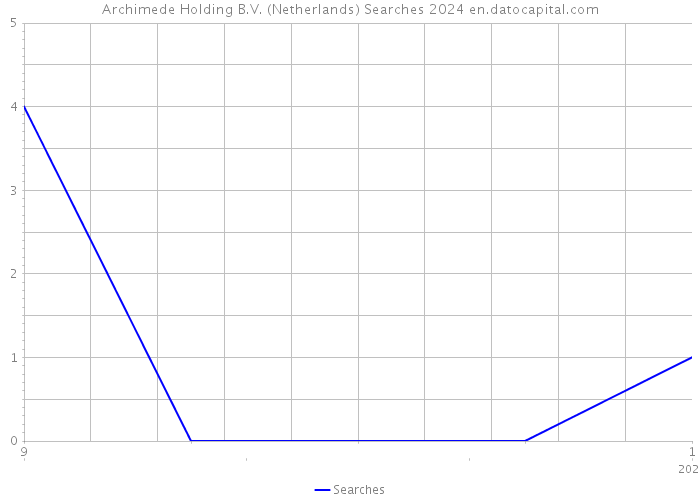 Archimede Holding B.V. (Netherlands) Searches 2024 