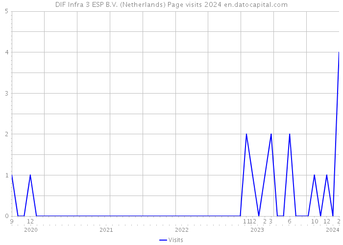 DIF Infra 3 ESP B.V. (Netherlands) Page visits 2024 