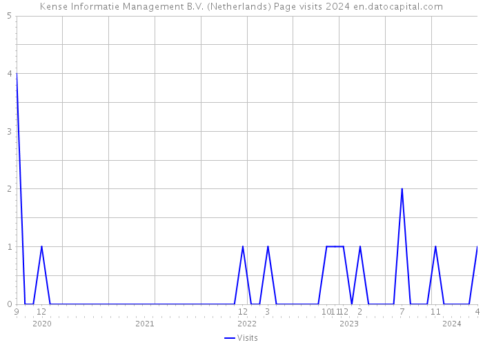 Kense Informatie Management B.V. (Netherlands) Page visits 2024 