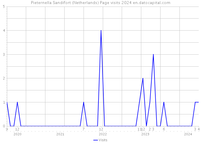 Pieternella Sandifort (Netherlands) Page visits 2024 