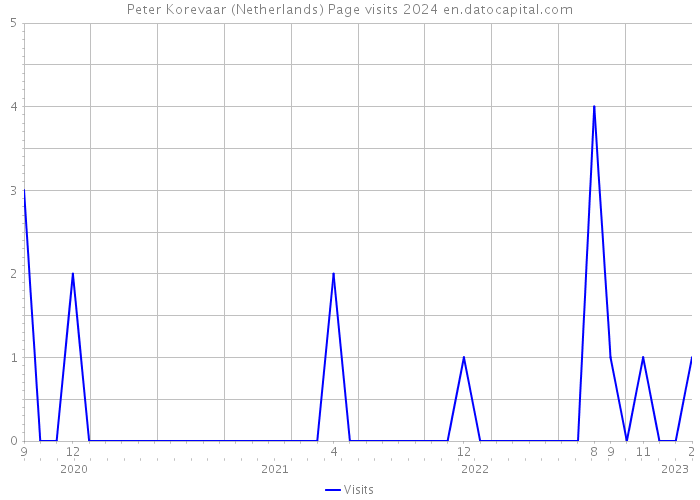 Peter Korevaar (Netherlands) Page visits 2024 