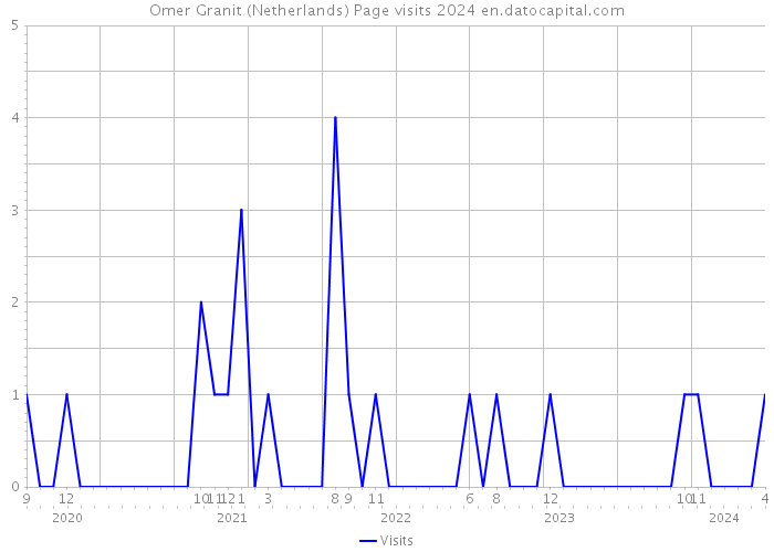 Omer Granit (Netherlands) Page visits 2024 