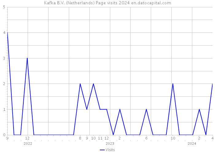 Kafka B.V. (Netherlands) Page visits 2024 