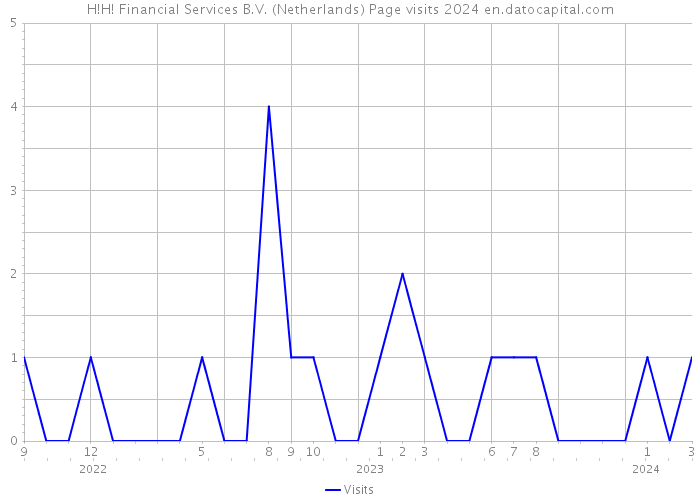 H!H! Financial Services B.V. (Netherlands) Page visits 2024 