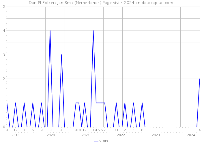 Daniël Folkert Jan Smit (Netherlands) Page visits 2024 