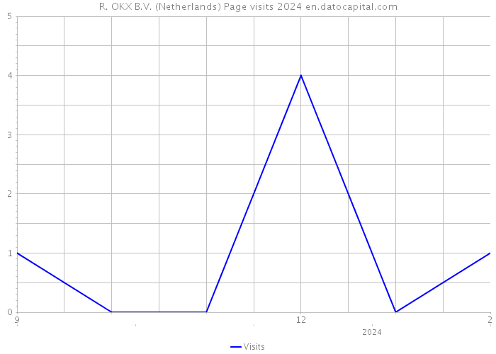 R. OKX B.V. (Netherlands) Page visits 2024 