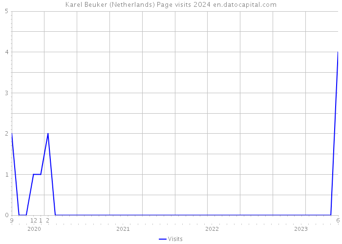 Karel Beuker (Netherlands) Page visits 2024 