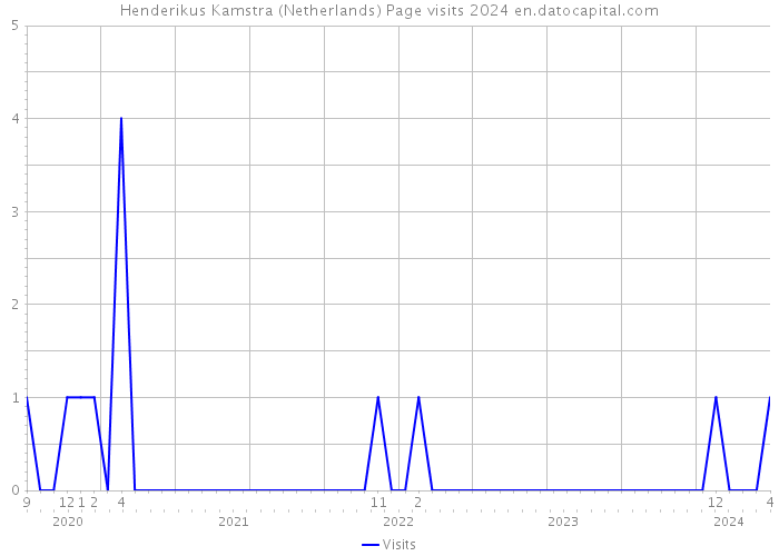 Henderikus Kamstra (Netherlands) Page visits 2024 