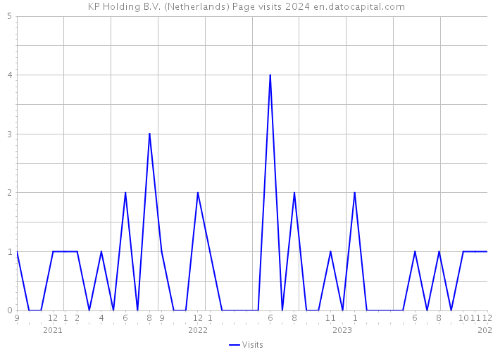 KP Holding B.V. (Netherlands) Page visits 2024 