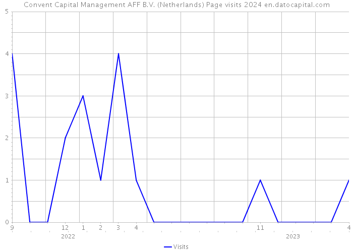 Convent Capital Management AFF B.V. (Netherlands) Page visits 2024 